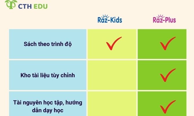 Raz Kids là gì, khác Raz Plus như thế nào? Nên mua Raz Kids hay Raz Plus?